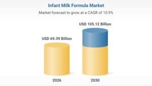 Infant milk formula to reach US$69.39B in 2026 – Research and Markets reports