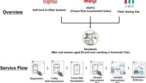 Meiji, Fujitsu launch world’s first rRAFU™ pilot to assess future malnutrition and frailty risk