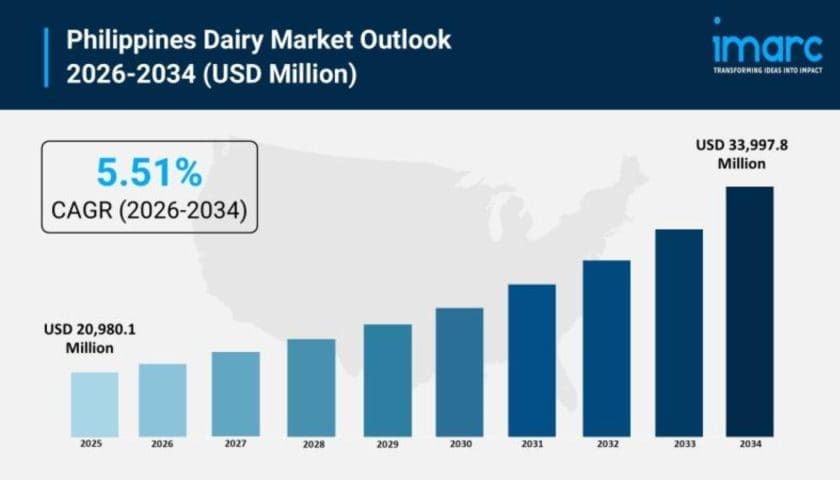Thumbnail for The Philippines dairy market size to reach US$33.9B by 2034 – IMARC Group reports