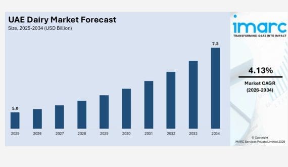 Thumbnail for UAE dairy market size to reach US$7.3B by 2034 – IMARC Group reports
